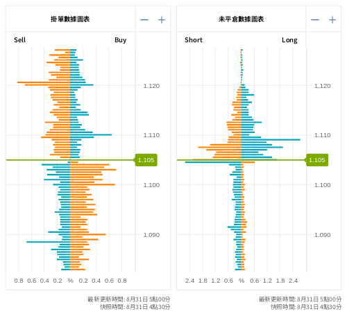 掛單/未平倉部位數據圖表 歐元/美元