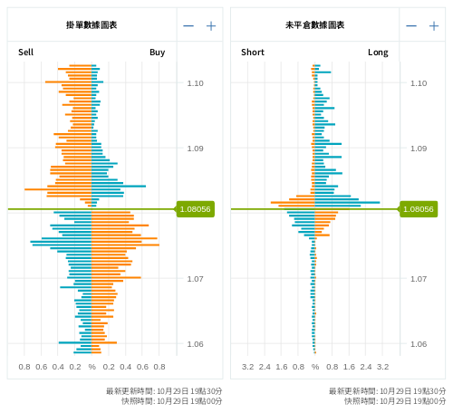 掛單/未平倉部位數據圖表 歐元/美元