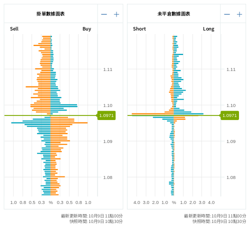 掛單/未平倉部位數據圖表 歐元/美元