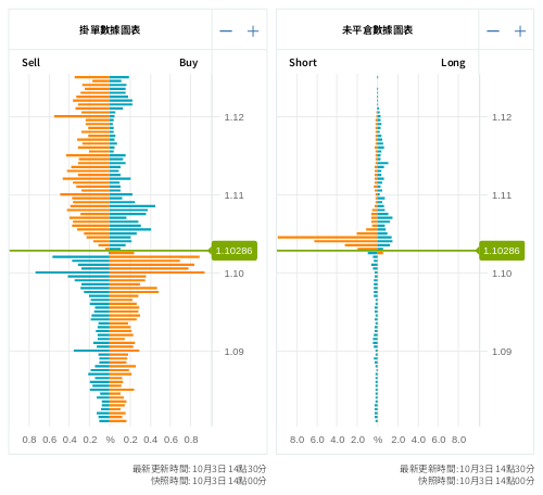 掛單/未平倉部位數據圖表 歐元/美元