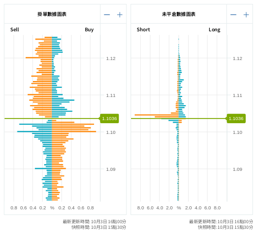 掛單/未平倉部位數據圖表 歐元/美元