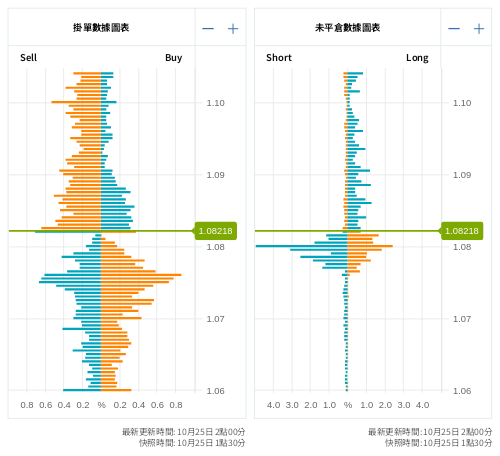 掛單/未平倉部位數據圖表 歐元/美元
