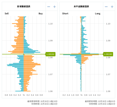 掛單/未平倉部位數據圖表 歐元/美元