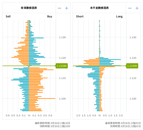 掛單/未平倉部位數據圖表 歐元/美元