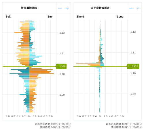 掛單/未平倉部位數據圖表 歐元/美元
