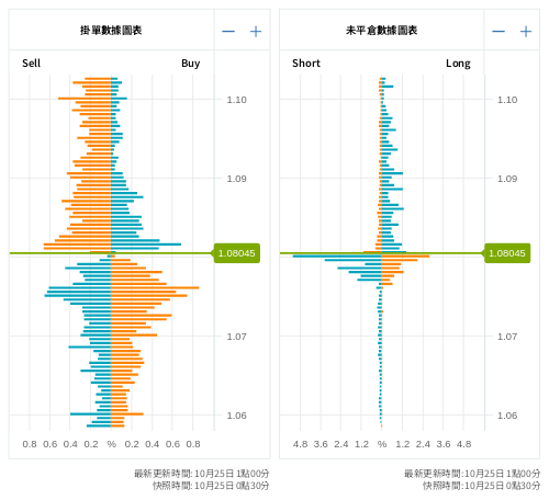 掛單/未平倉部位數據圖表 歐元/美元