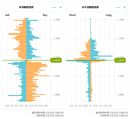 掛單/未平倉部位數據圖表 歐元/美元