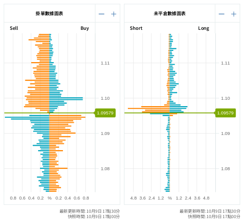 掛單/未平倉部位數據圖表 歐元/美元
