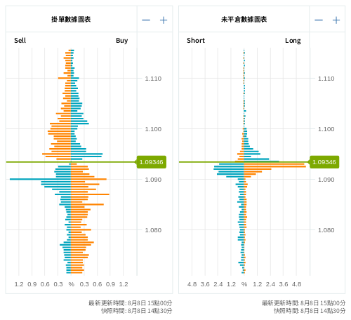 掛單/未平倉部位數據圖表 歐元/美元