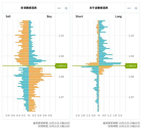 掛單/未平倉部位數據圖表 歐元/美元