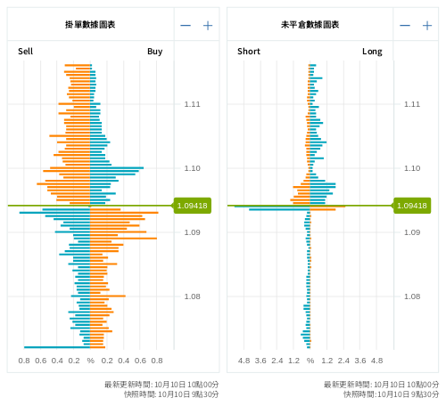 掛單/未平倉部位數據圖表 歐元/美元