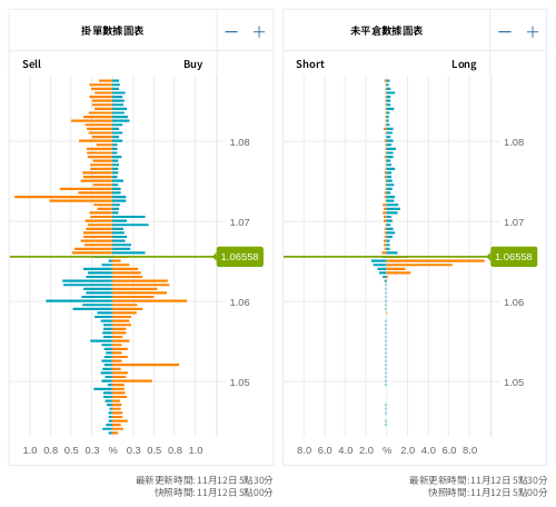 掛單/未平倉部位數據圖表 歐元/美元