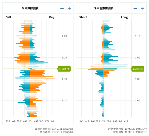 掛單/未平倉部位數據圖表 歐元/美元
