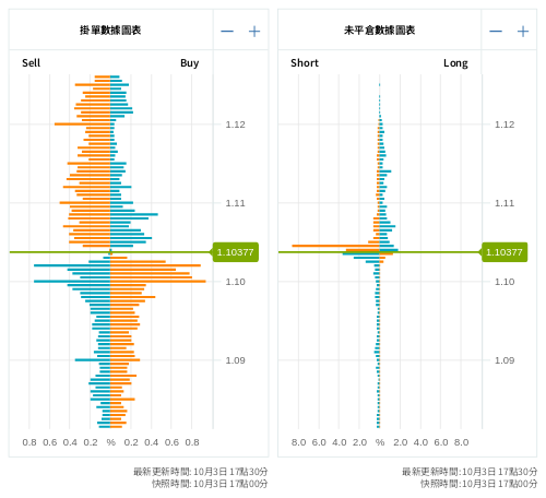 掛單/未平倉部位數據圖表 歐元/美元