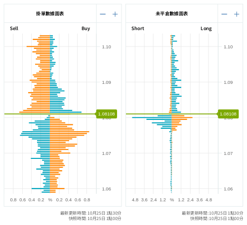 掛單/未平倉部位數據圖表 歐元/美元