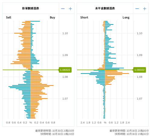 掛單/未平倉部位數據圖表 歐元/美元