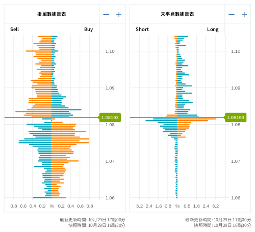 掛單/未平倉部位數據圖表 歐元/美元