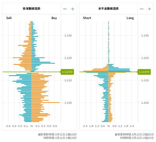 掛單/未平倉部位數據圖表 歐元/美元
