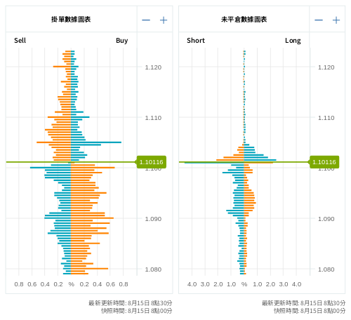 掛單/未平倉部位數據圖表 歐元/美元