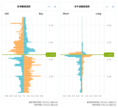 掛單/未平倉部位數據圖表 歐元/美元