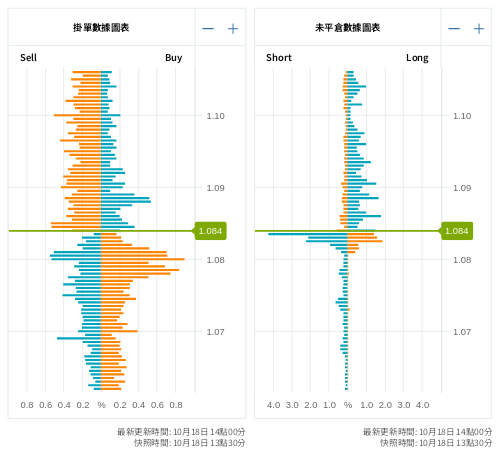 掛單/未平倉部位數據圖表 歐元/美元