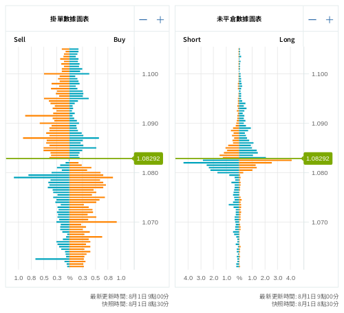 掛單/未平倉部位數據圖表 歐元/美元