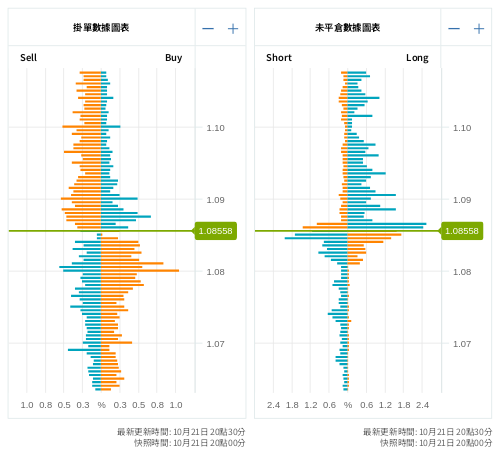 掛單/未平倉部位數據圖表 歐元/美元
