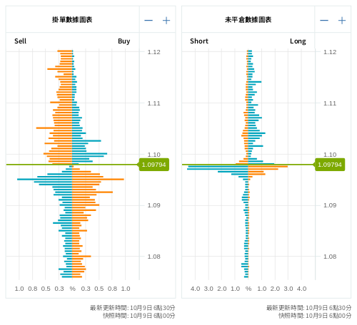 掛單/未平倉部位數據圖表 歐元/美元