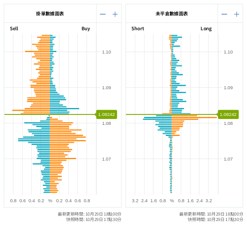 掛單/未平倉部位數據圖表 歐元/美元