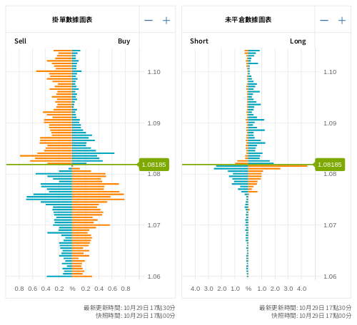 掛單/未平倉部位數據圖表 歐元/美元