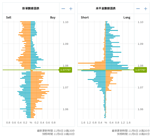 掛單/未平倉部位數據圖表 歐元/美元