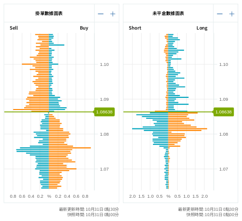 掛單/未平倉部位數據圖表 歐元/美元
