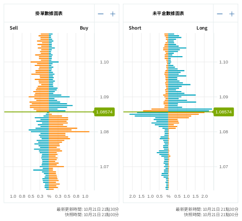 掛單/未平倉部位數據圖表 歐元/美元
