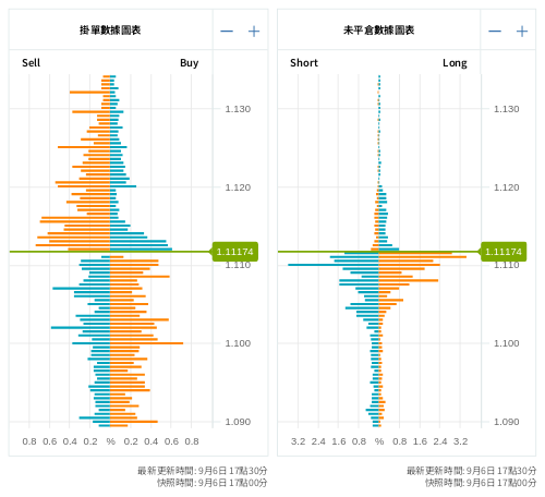 掛單/未平倉部位數據圖表 歐元/美元