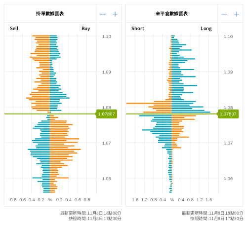 掛單/未平倉部位數據圖表 歐元/美元