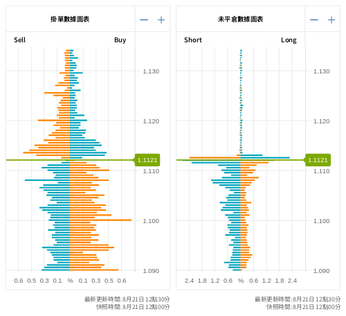 掛單/未平倉部位數據圖表 歐元/美元