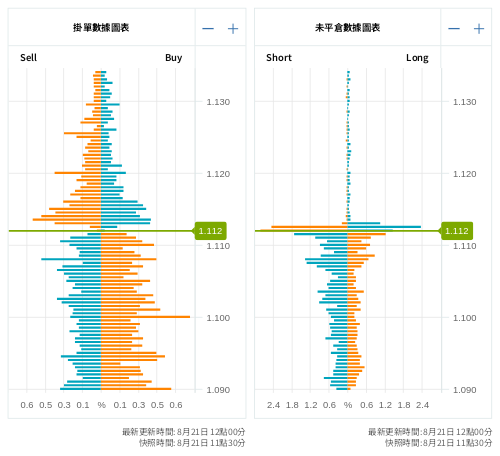 掛單/未平倉部位數據圖表 歐元/美元