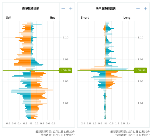 掛單/未平倉部位數據圖表 歐元/美元