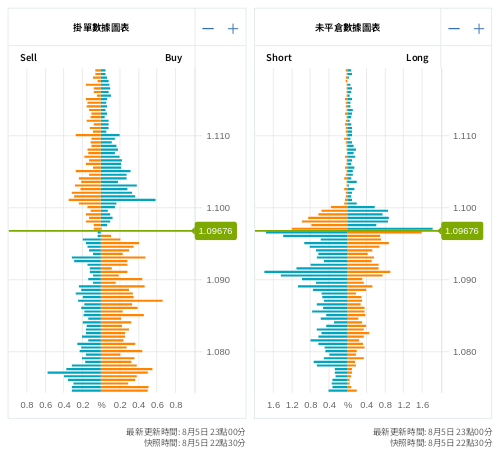 掛單/未平倉部位數據圖表 歐元/美元