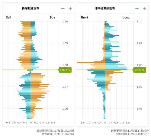 掛單/未平倉部位數據圖表 歐元/美元