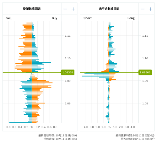 掛單/未平倉部位數據圖表 歐元/美元