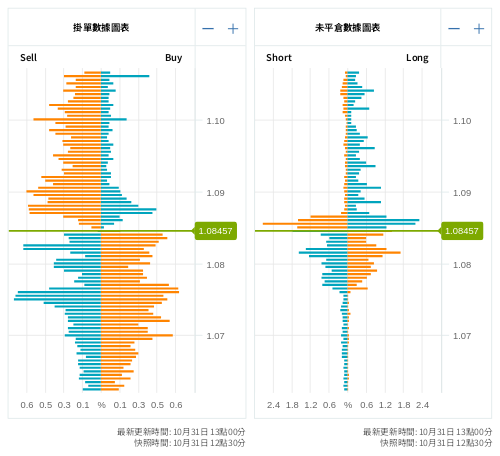 掛單/未平倉部位數據圖表 歐元/美元