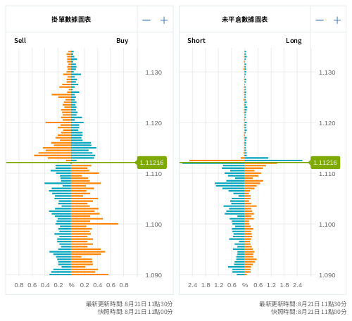 掛單/未平倉部位數據圖表 歐元/美元
