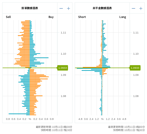 掛單/未平倉部位數據圖表 歐元/美元