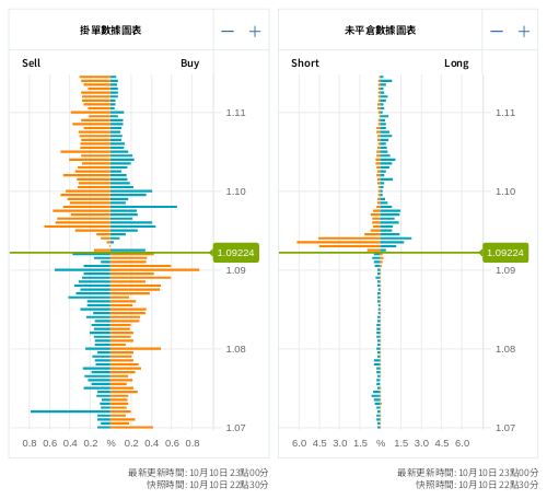 掛單/未平倉部位數據圖表 歐元/美元