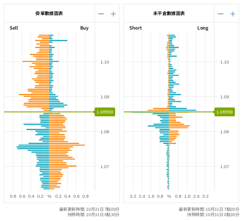 掛單/未平倉部位數據圖表 歐元/美元
