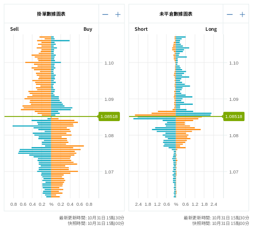 掛單/未平倉部位數據圖表 歐元/美元