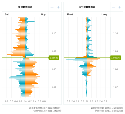掛單/未平倉部位數據圖表 歐元/美元