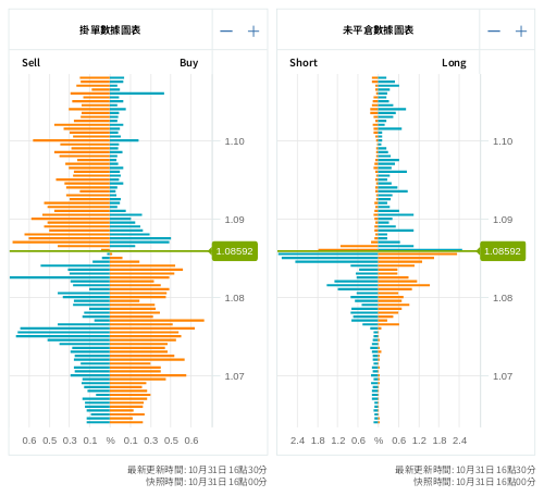 掛單/未平倉部位數據圖表 歐元/美元