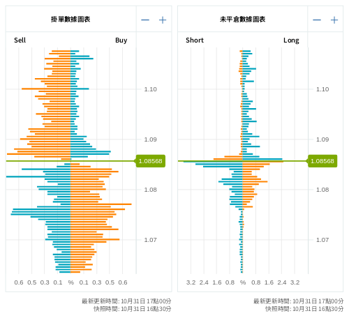 掛單/未平倉部位數據圖表 歐元/美元